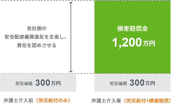 会社側の過失を主張し安全配慮義務違反を認めさせることで和解 労災補償300万円 弁護士介入前(労災給付のみ) 損害賠償金1,200万円 労災補償300万円 弁護士介入後(労災給付＋損害賠償) その差は1,000万円以上の場合も多数